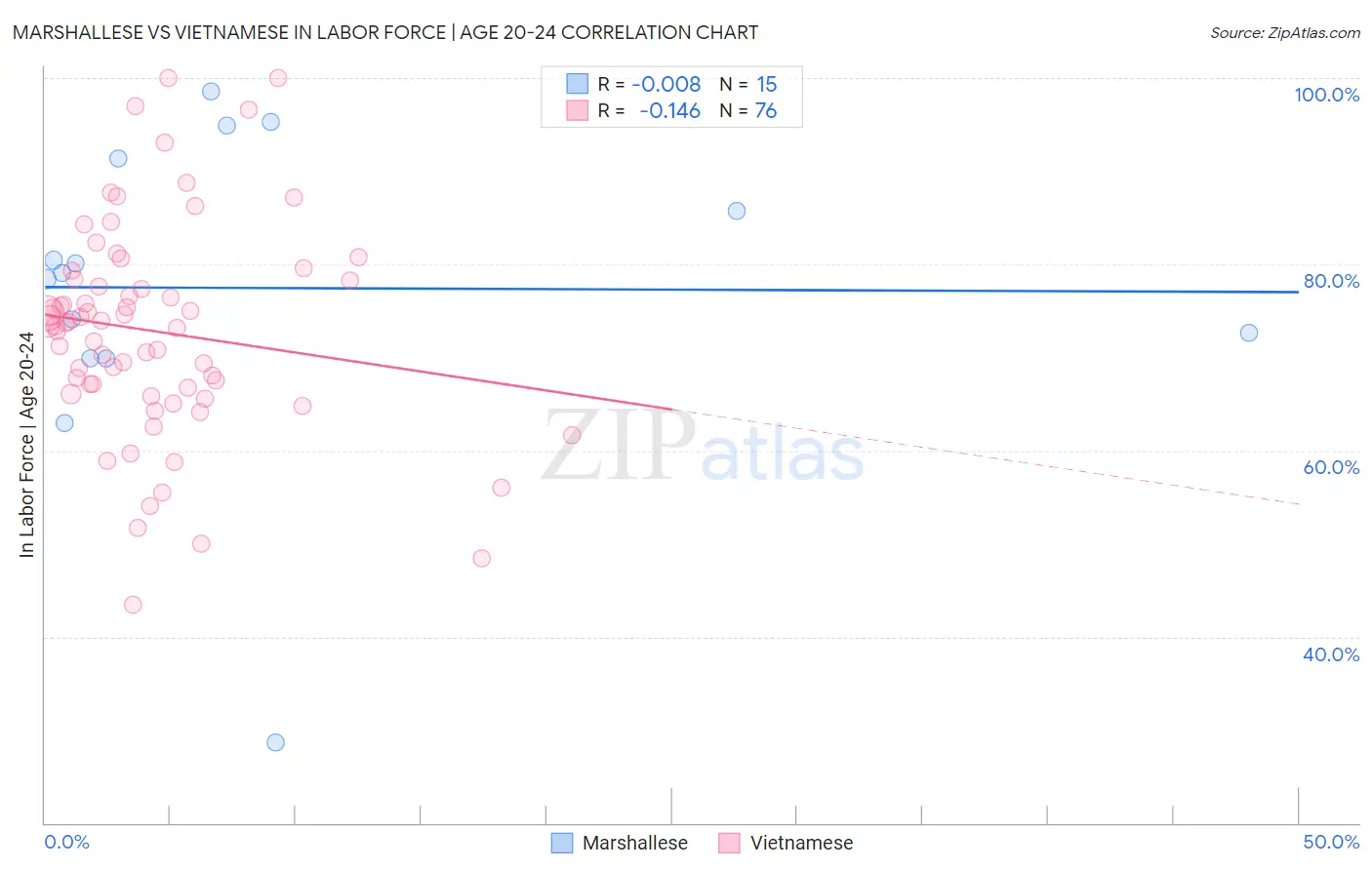 Marshallese vs Vietnamese In Labor Force | Age 20-24
