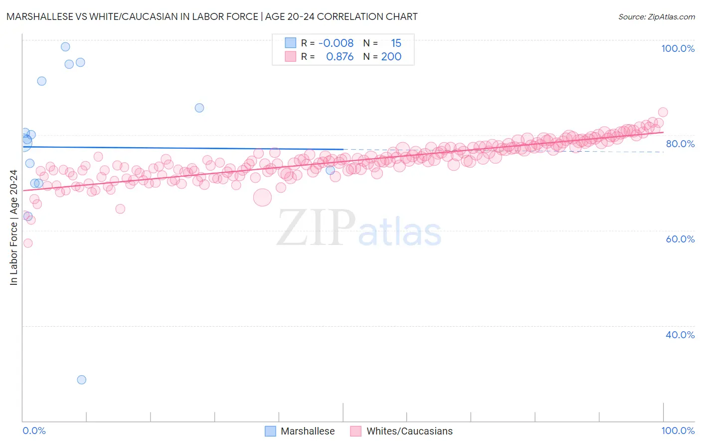 Marshallese vs White/Caucasian In Labor Force | Age 20-24