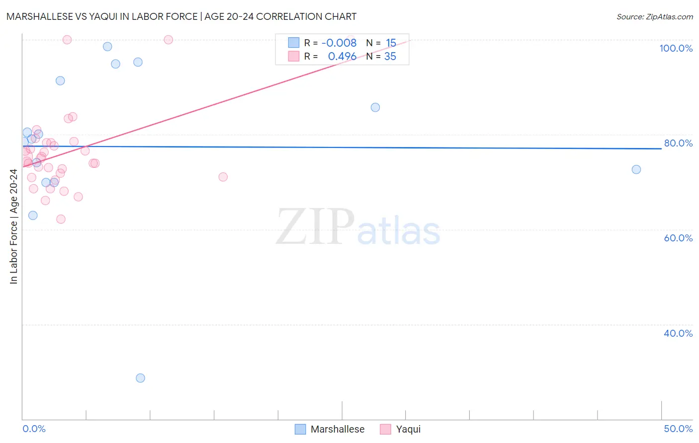 Marshallese vs Yaqui In Labor Force | Age 20-24