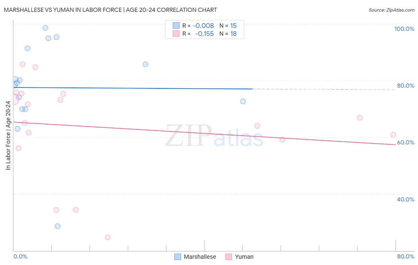 Marshallese vs Yuman In Labor Force | Age 20-24