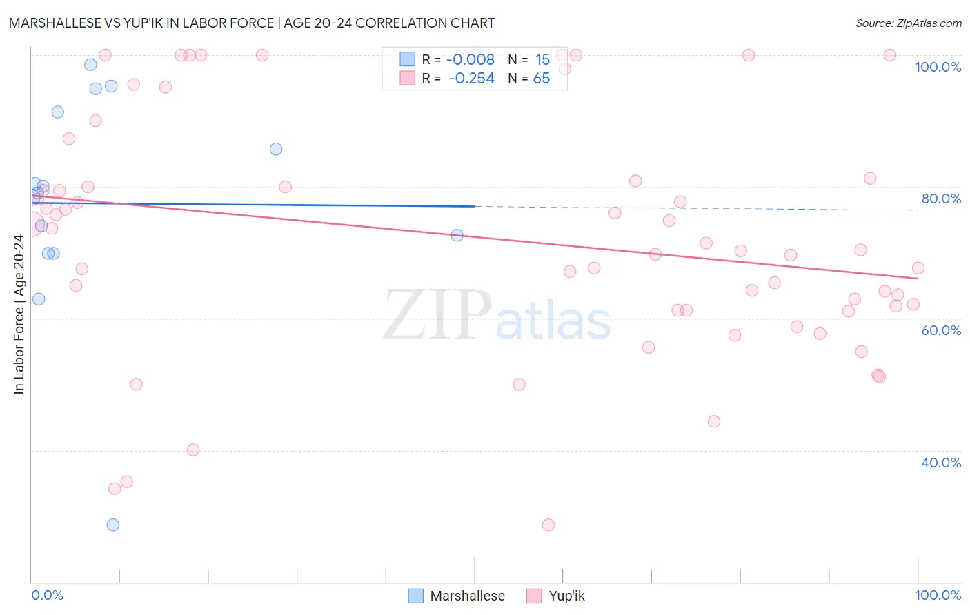 Marshallese vs Yup'ik In Labor Force | Age 20-24