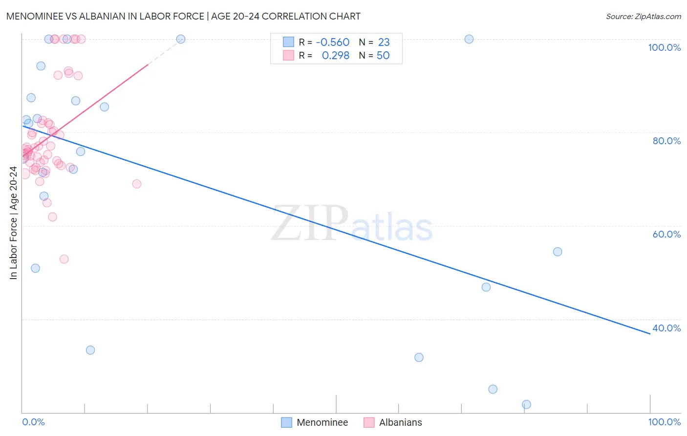 Menominee vs Albanian In Labor Force | Age 20-24