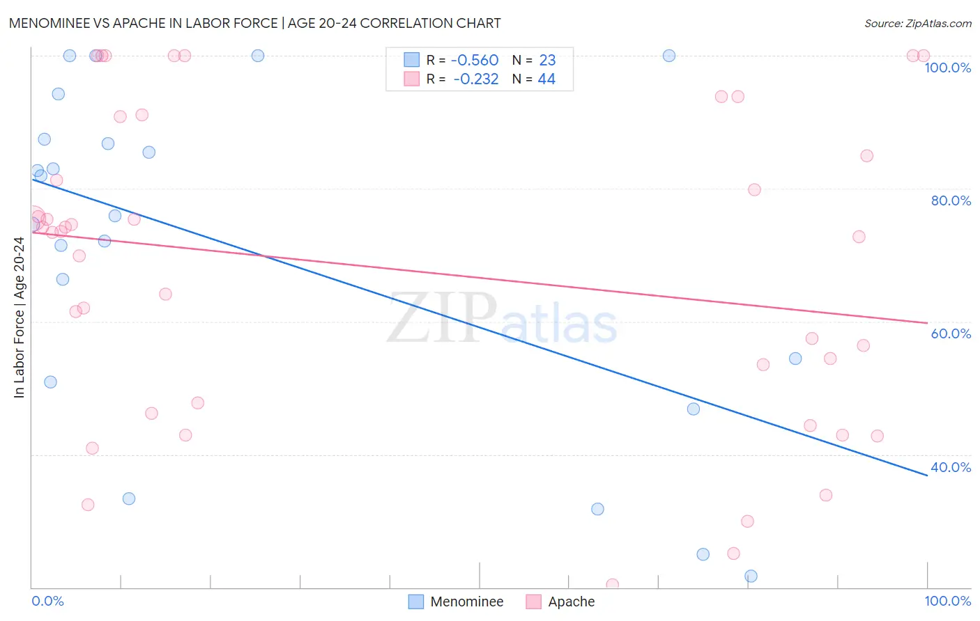 Menominee vs Apache In Labor Force | Age 20-24