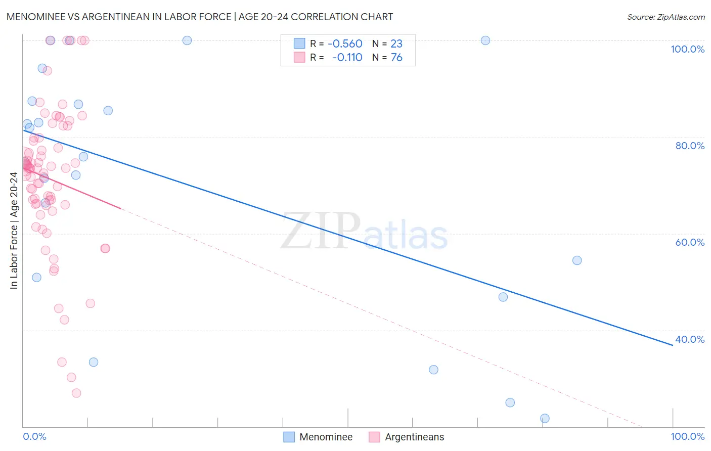 Menominee vs Argentinean In Labor Force | Age 20-24