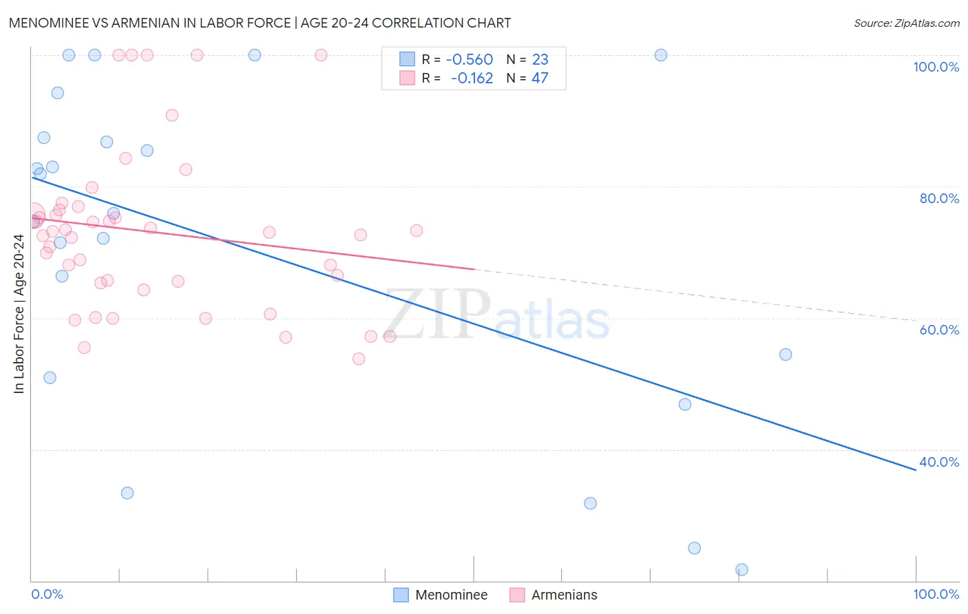 Menominee vs Armenian In Labor Force | Age 20-24