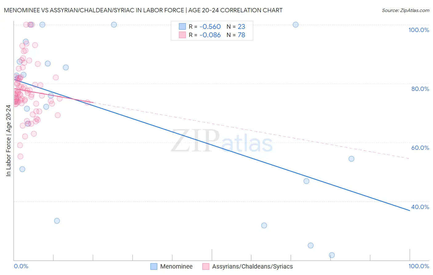 Menominee vs Assyrian/Chaldean/Syriac In Labor Force | Age 20-24