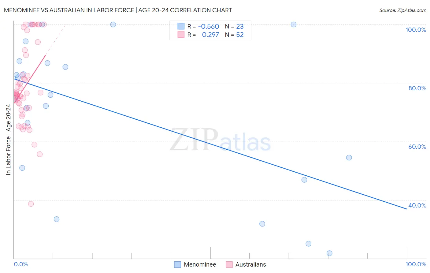 Menominee vs Australian In Labor Force | Age 20-24