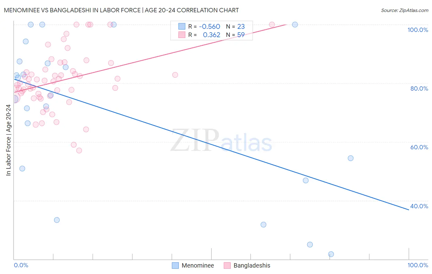 Menominee vs Bangladeshi In Labor Force | Age 20-24