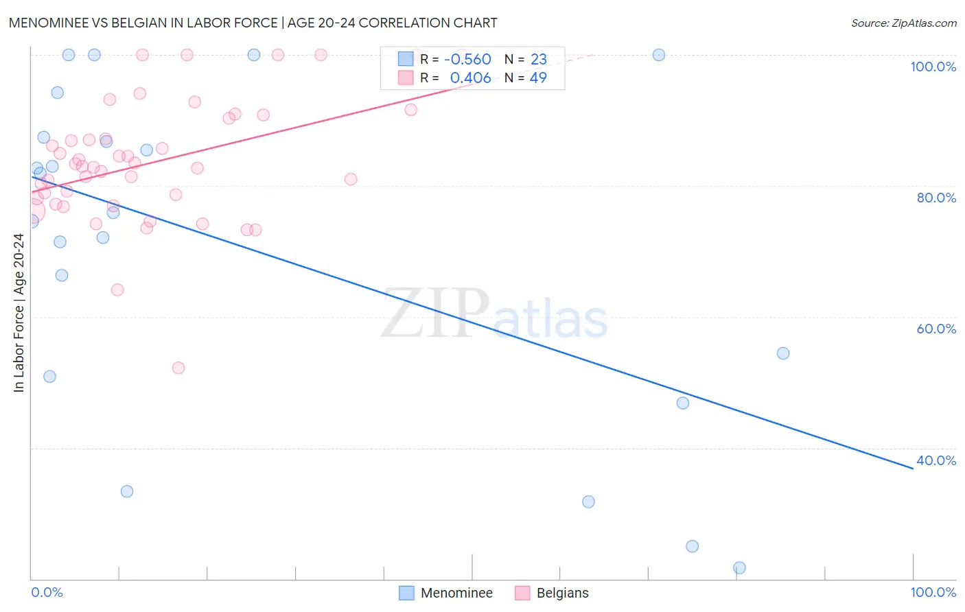 Menominee vs Belgian In Labor Force | Age 20-24