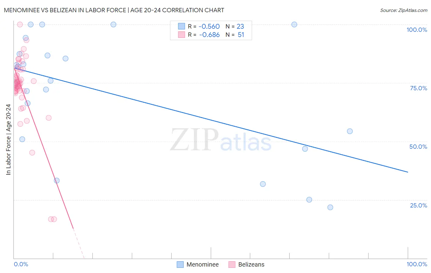 Menominee vs Belizean In Labor Force | Age 20-24