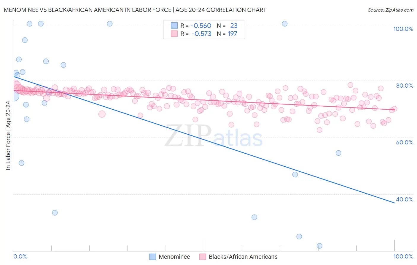 Menominee vs Black/African American In Labor Force | Age 20-24