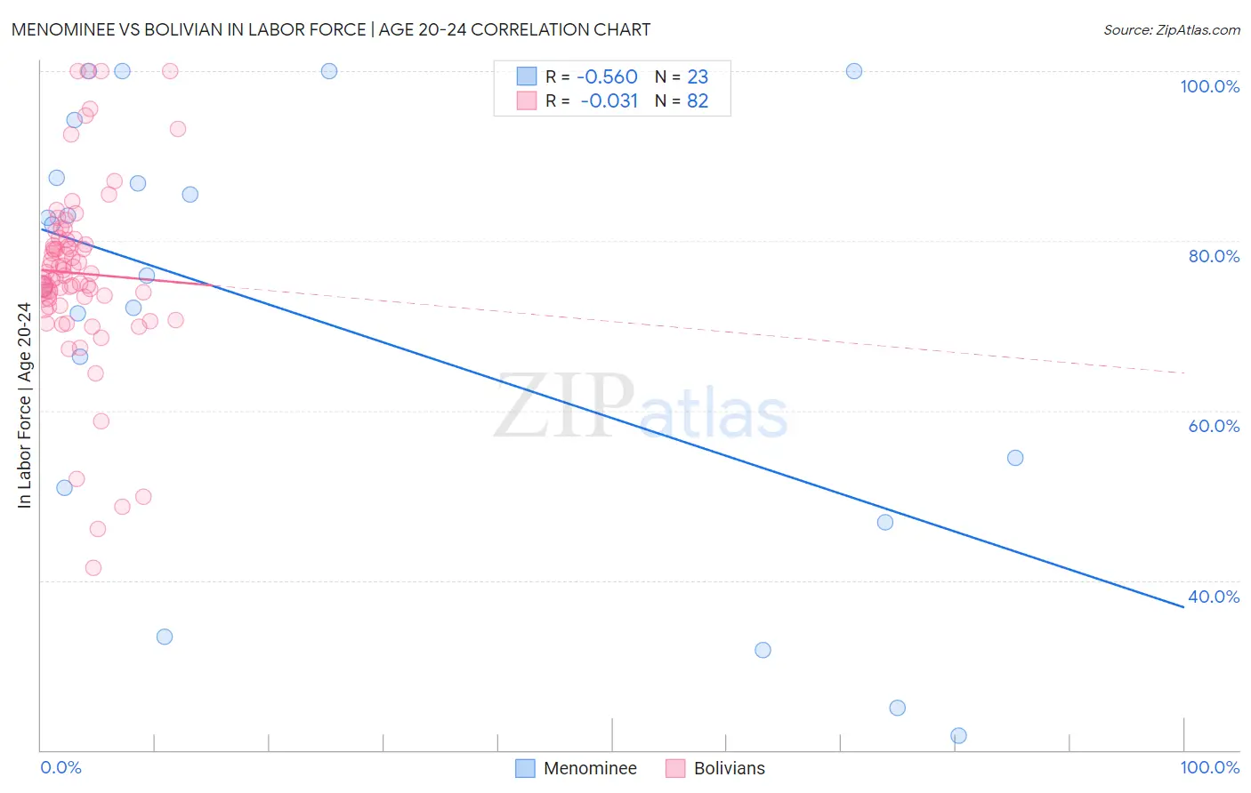 Menominee vs Bolivian In Labor Force | Age 20-24