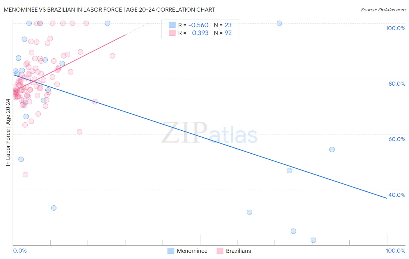 Menominee vs Brazilian In Labor Force | Age 20-24