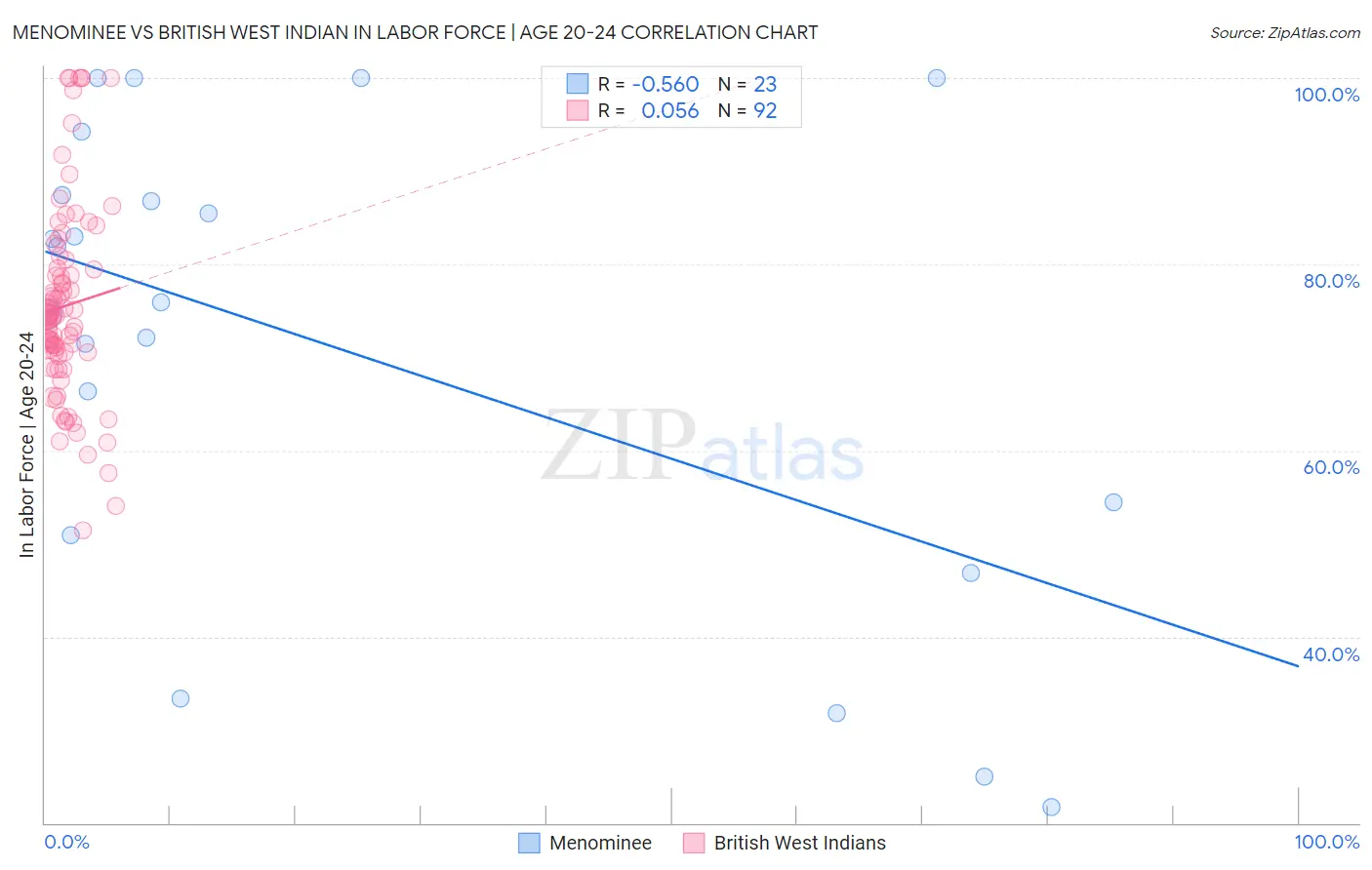 Menominee vs British West Indian In Labor Force | Age 20-24