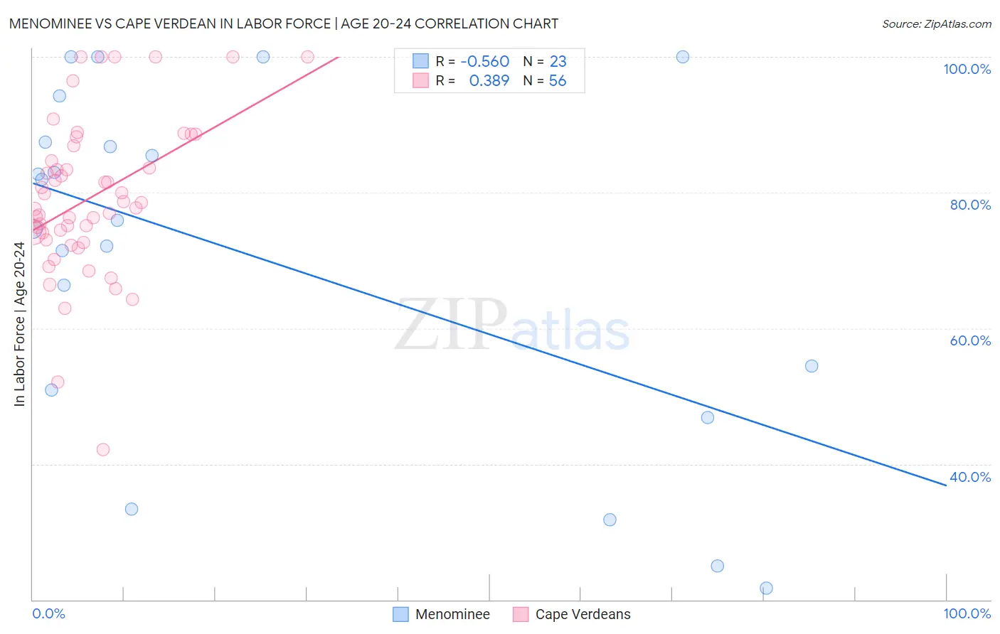 Menominee vs Cape Verdean In Labor Force | Age 20-24
