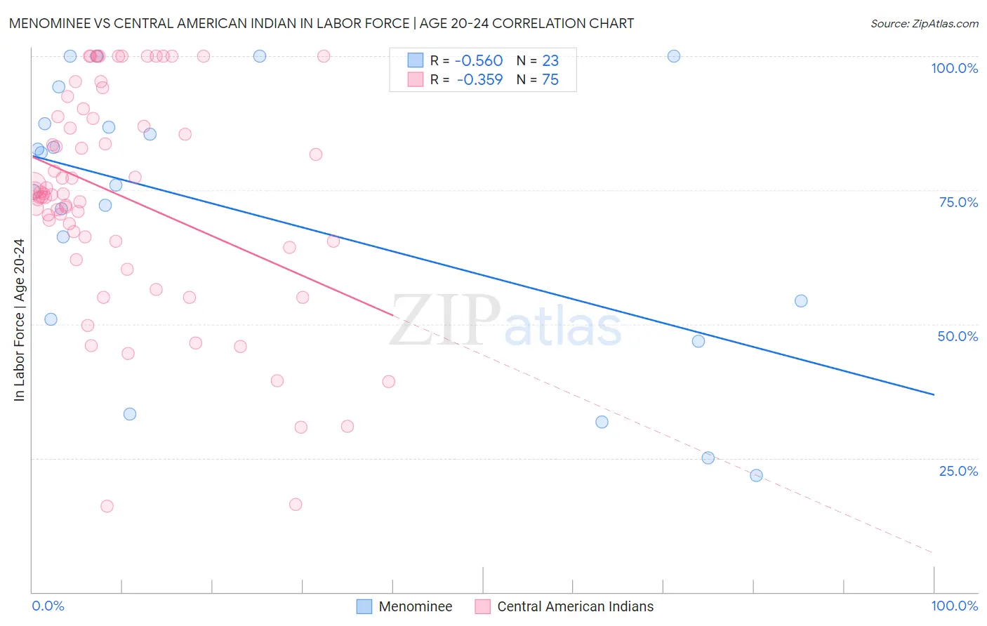 Menominee vs Central American Indian In Labor Force | Age 20-24