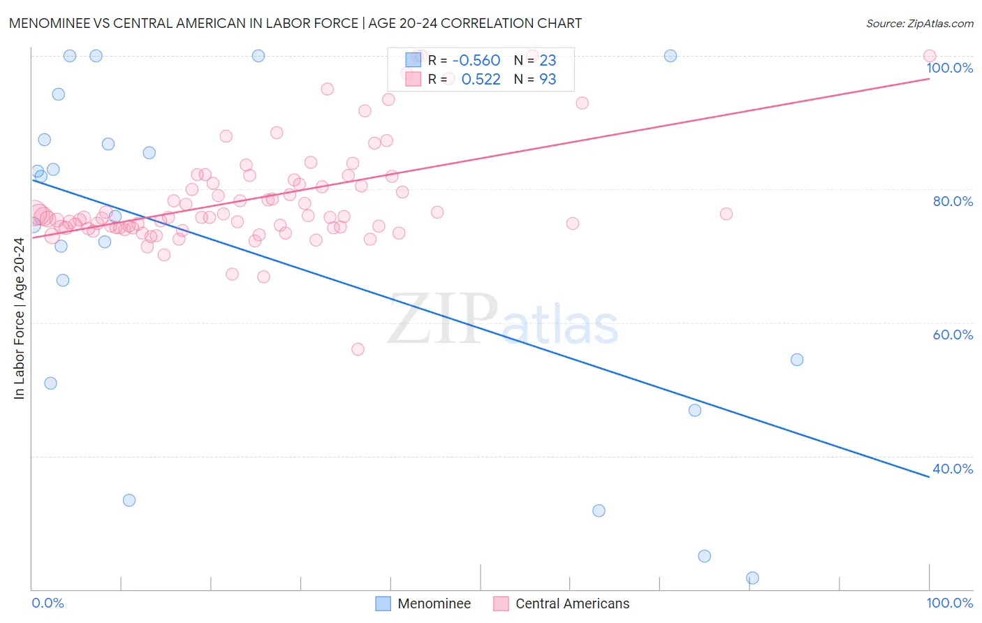 Menominee vs Central American In Labor Force | Age 20-24