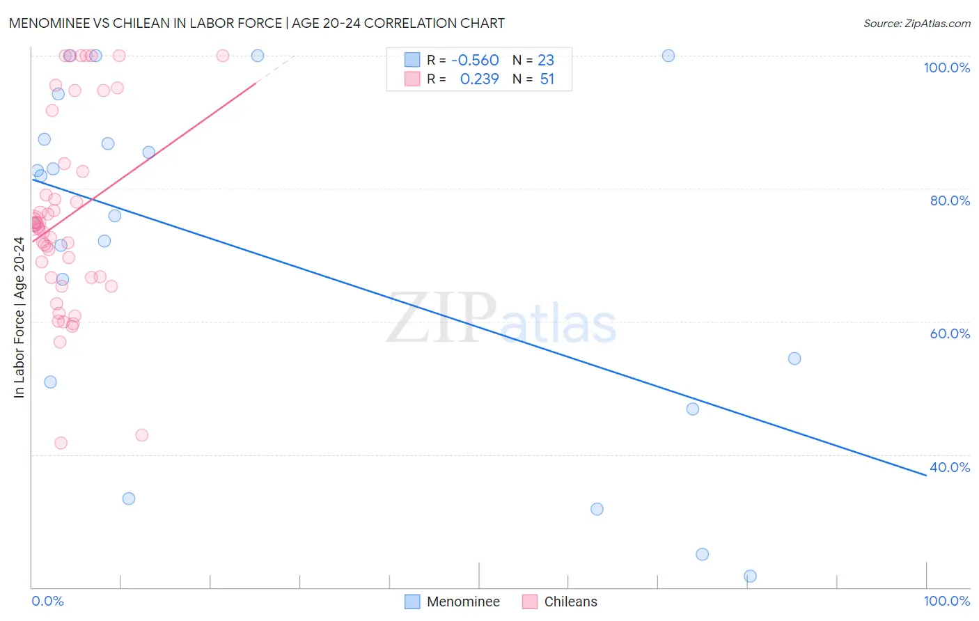 Menominee vs Chilean In Labor Force | Age 20-24