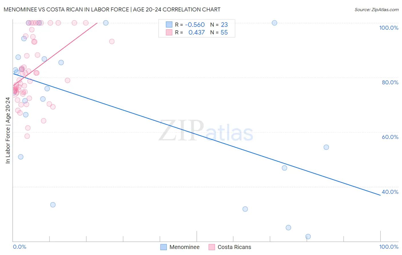 Menominee vs Costa Rican In Labor Force | Age 20-24