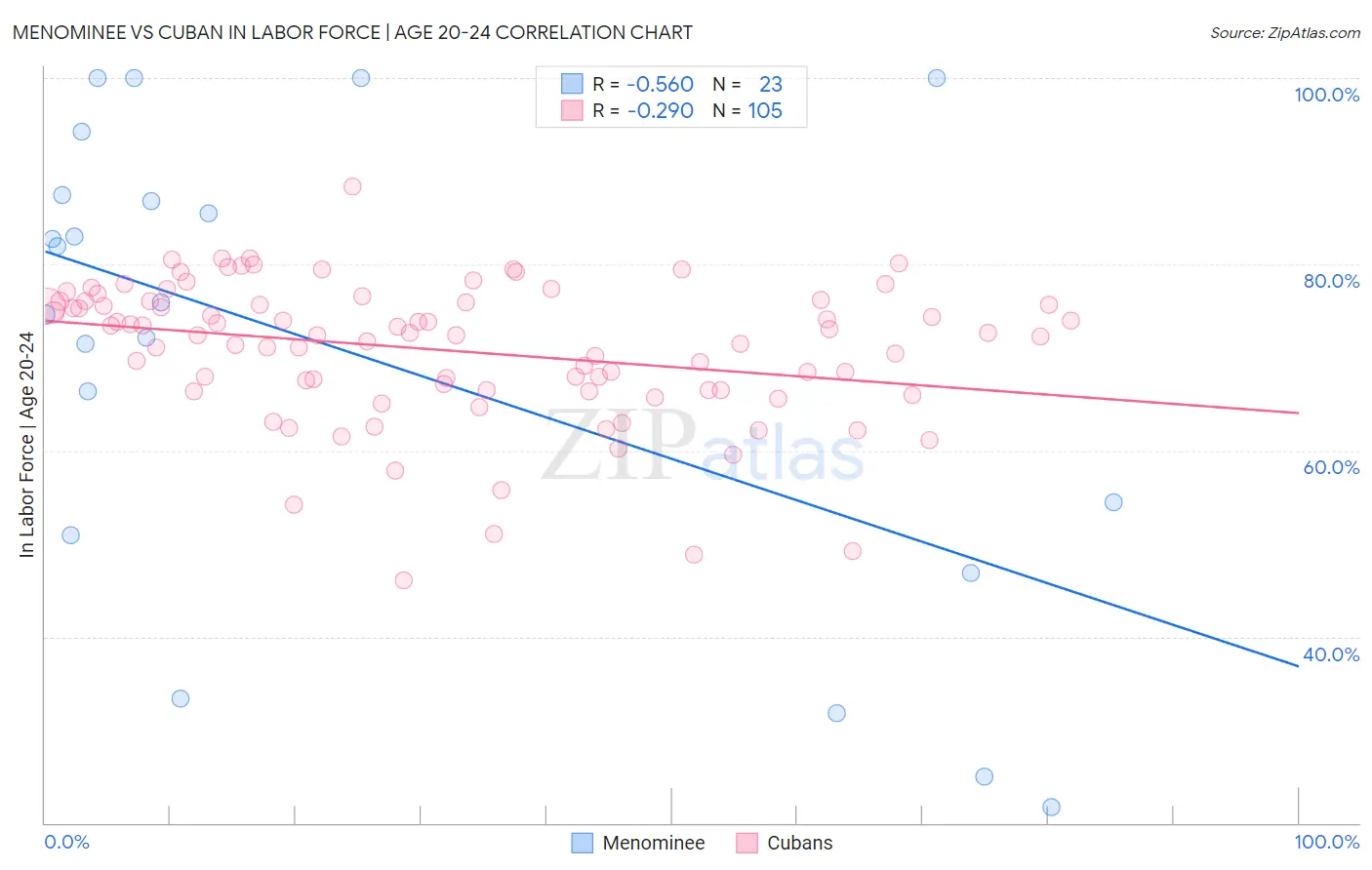 Menominee vs Cuban In Labor Force | Age 20-24