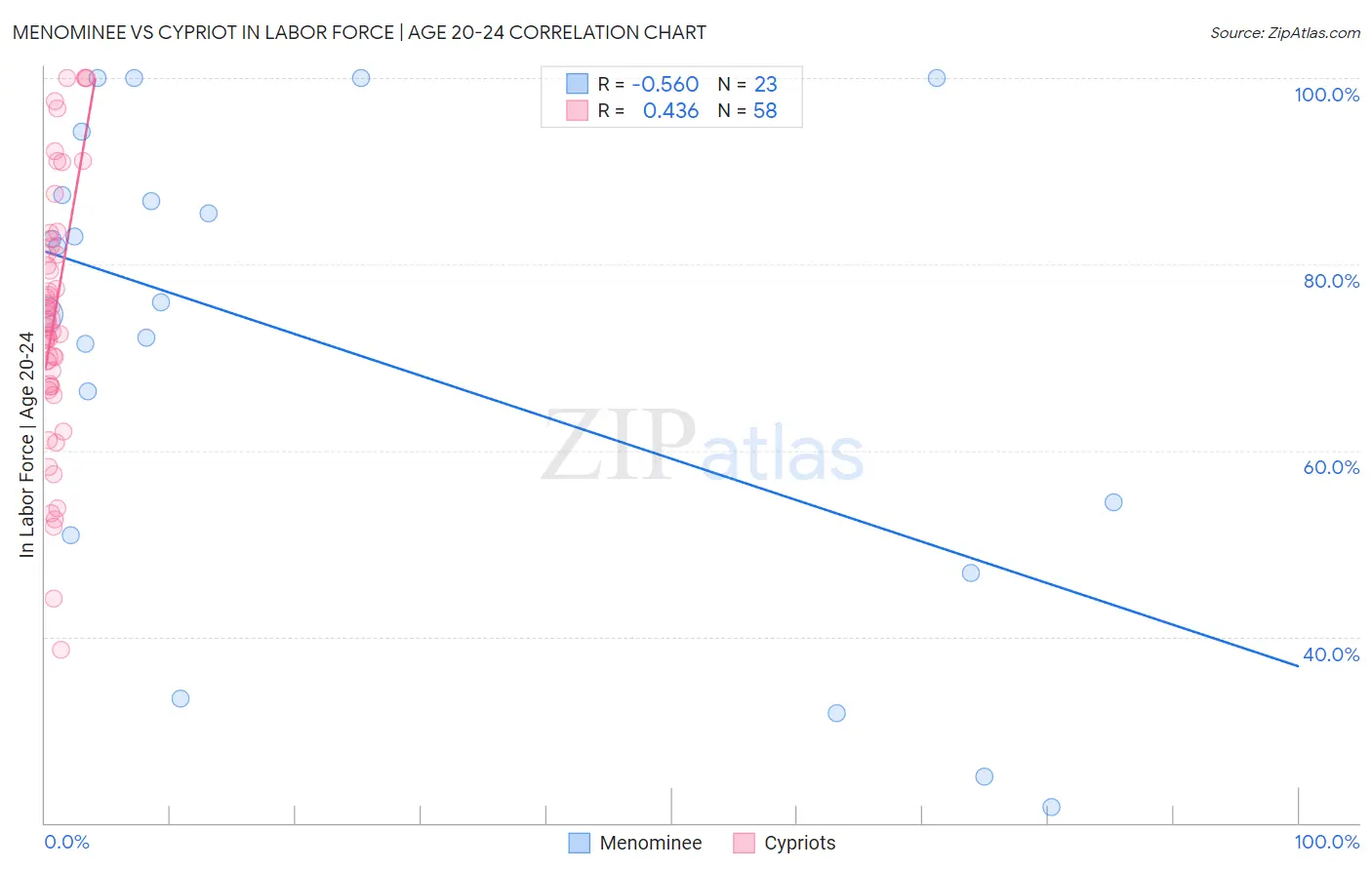 Menominee vs Cypriot In Labor Force | Age 20-24