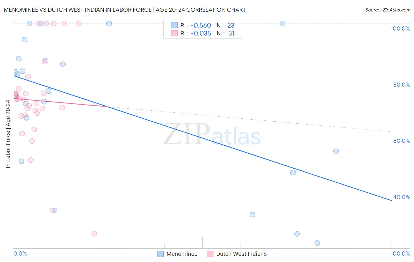 Menominee vs Dutch West Indian In Labor Force | Age 20-24