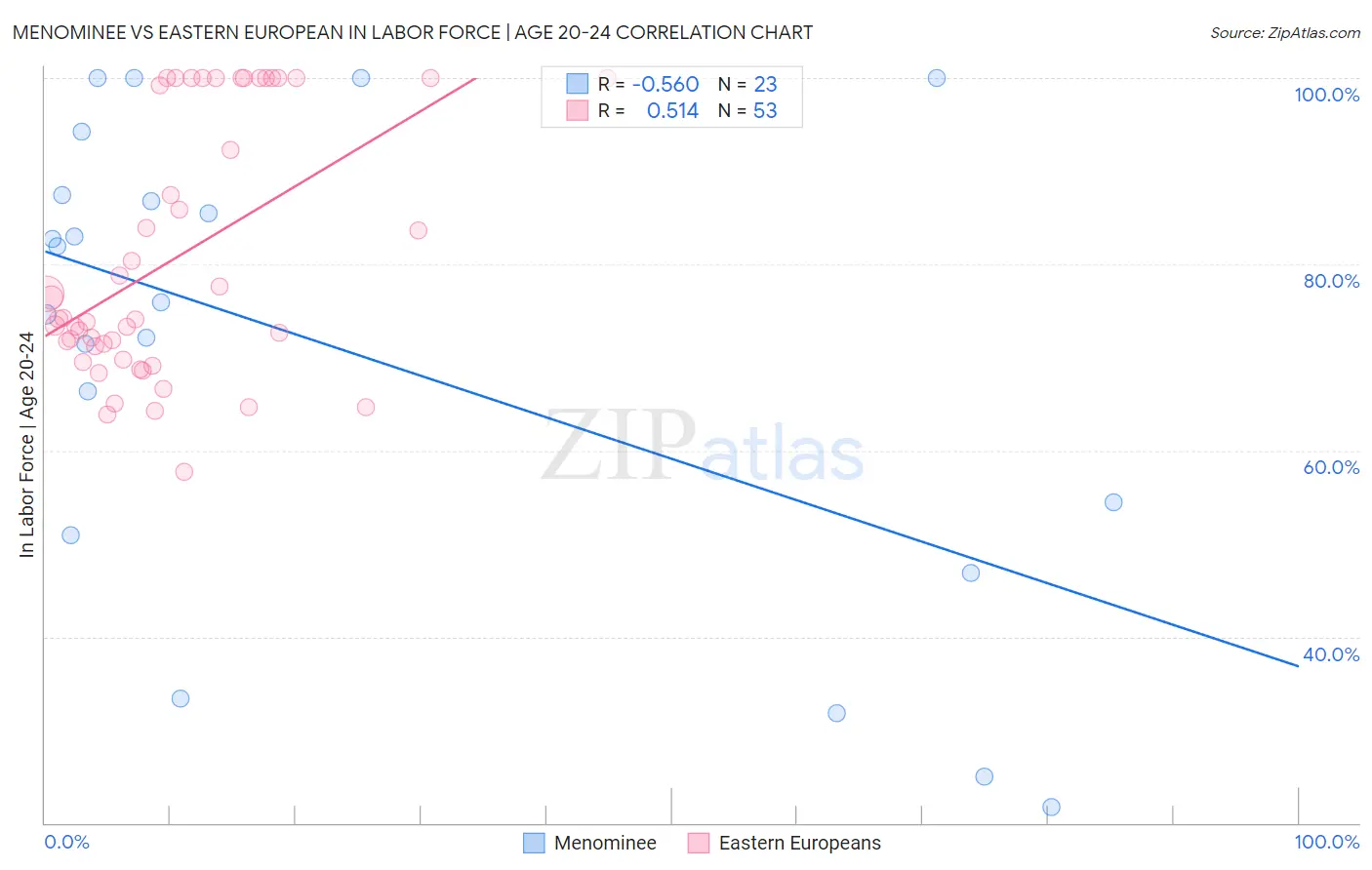 Menominee vs Eastern European In Labor Force | Age 20-24