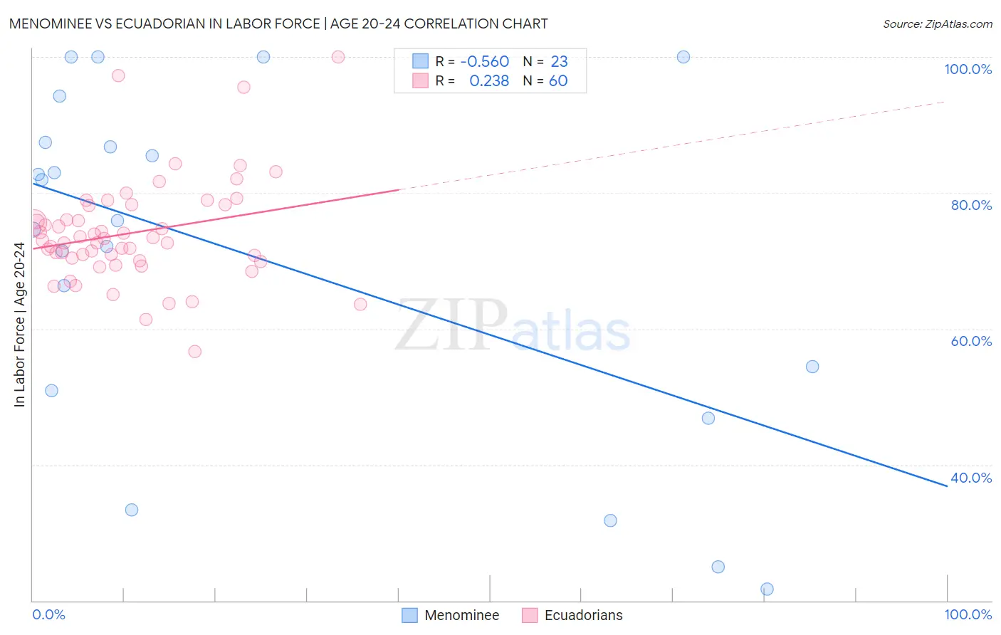 Menominee vs Ecuadorian In Labor Force | Age 20-24