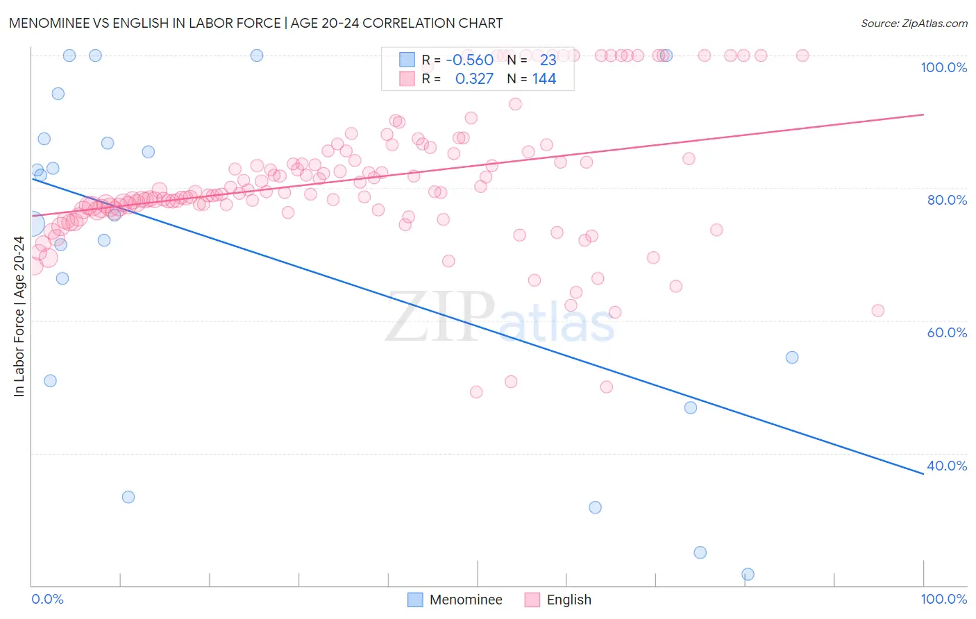 Menominee vs English In Labor Force | Age 20-24