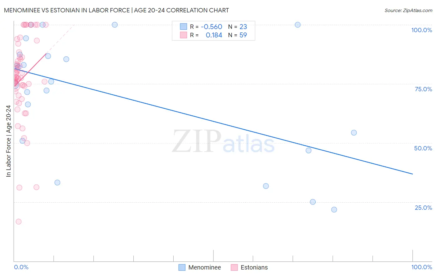 Menominee vs Estonian In Labor Force | Age 20-24