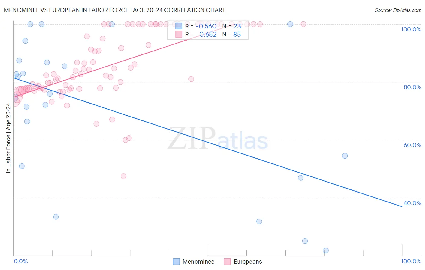 Menominee vs European In Labor Force | Age 20-24
