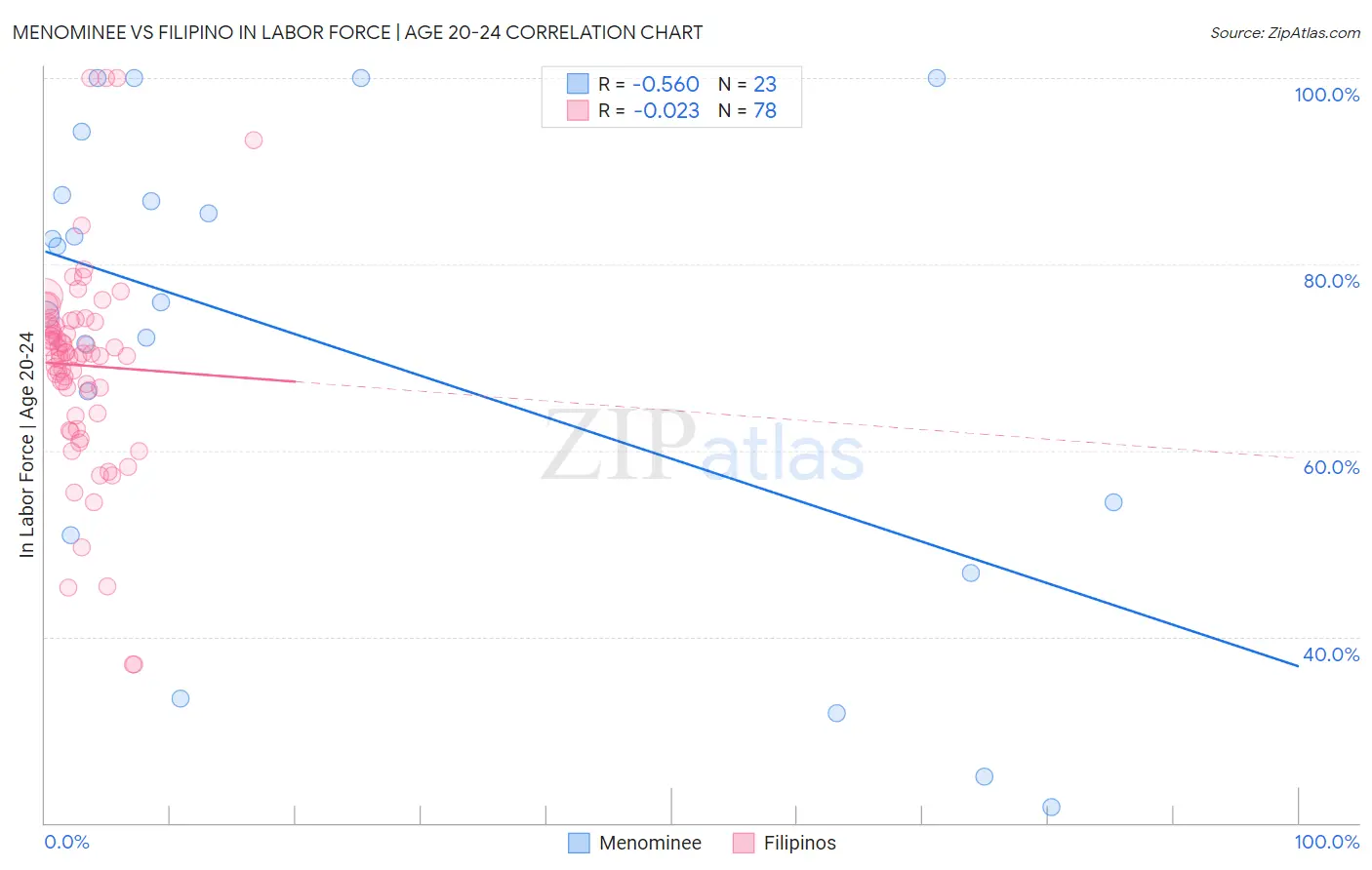 Menominee vs Filipino In Labor Force | Age 20-24