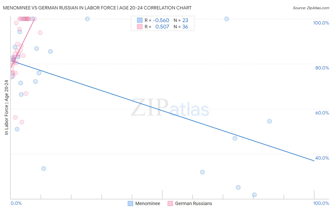 Menominee vs German Russian In Labor Force | Age 20-24