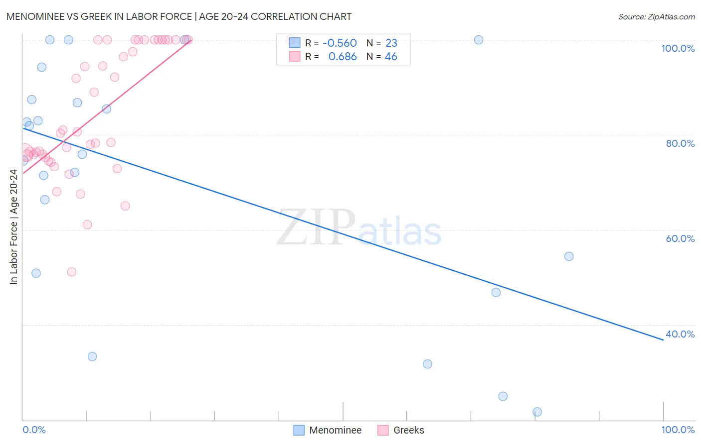 Menominee vs Greek In Labor Force | Age 20-24