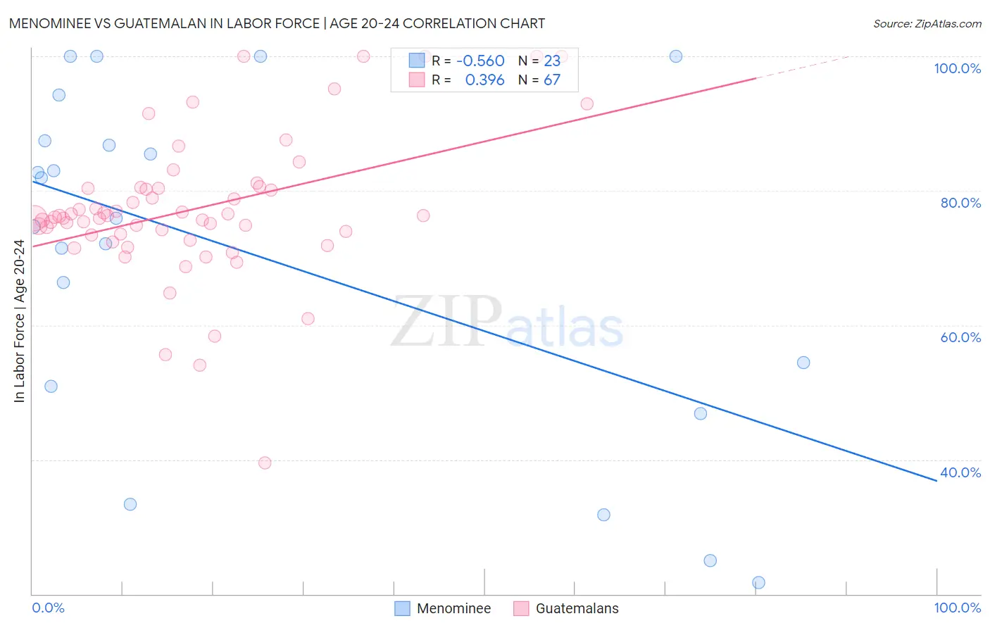 Menominee vs Guatemalan In Labor Force | Age 20-24