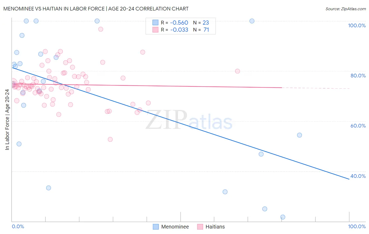 Menominee vs Haitian In Labor Force | Age 20-24