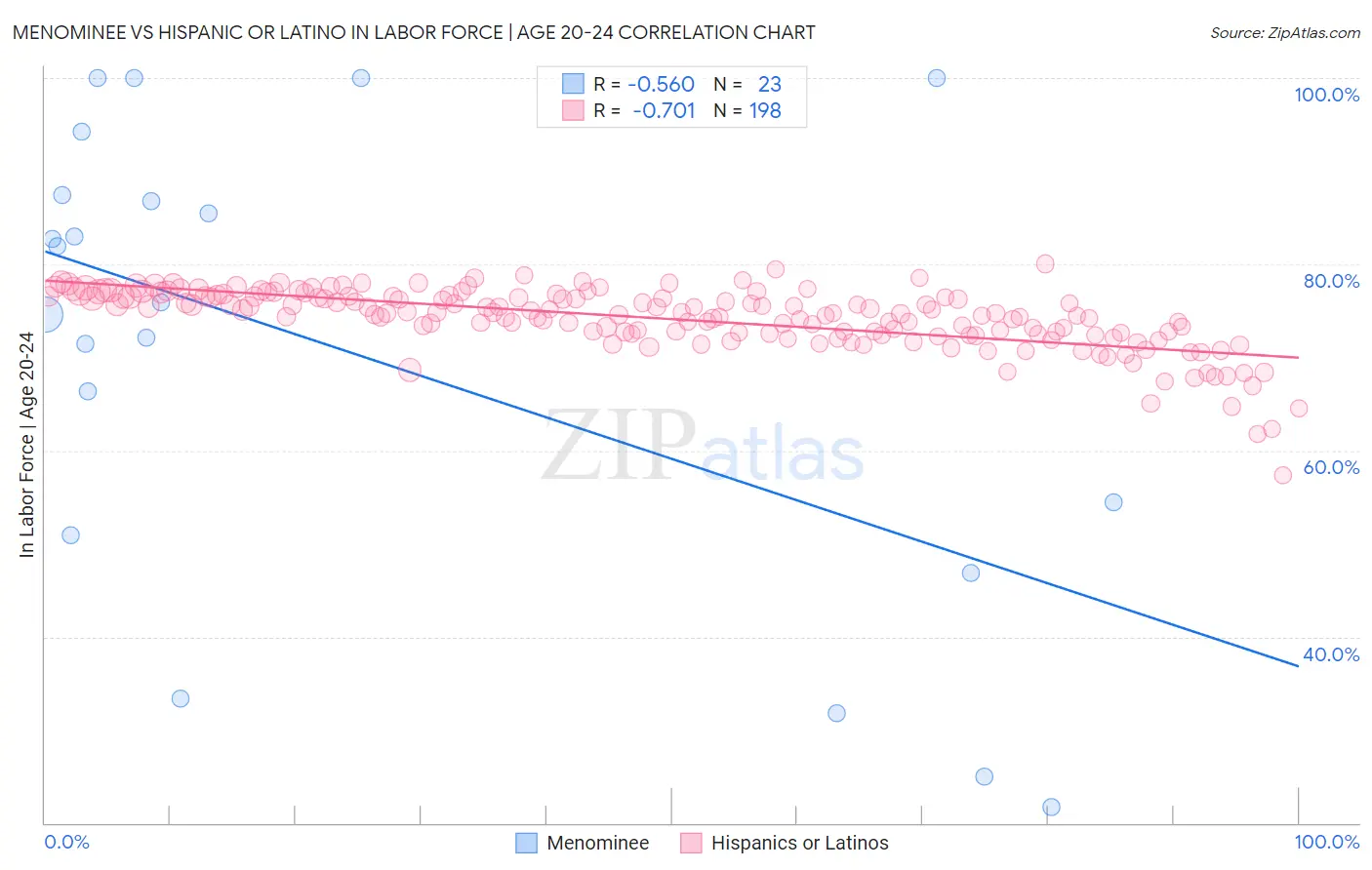 Menominee vs Hispanic or Latino In Labor Force | Age 20-24