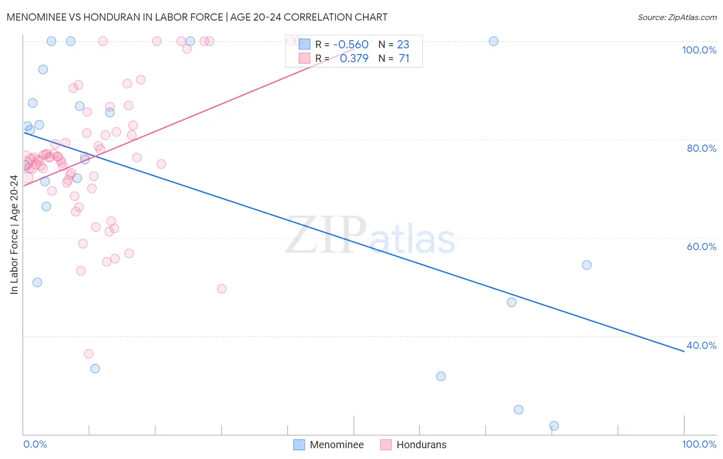 Menominee vs Honduran In Labor Force | Age 20-24