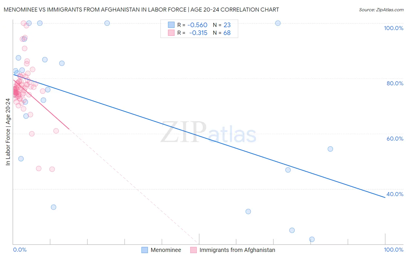 Menominee vs Immigrants from Afghanistan In Labor Force | Age 20-24
