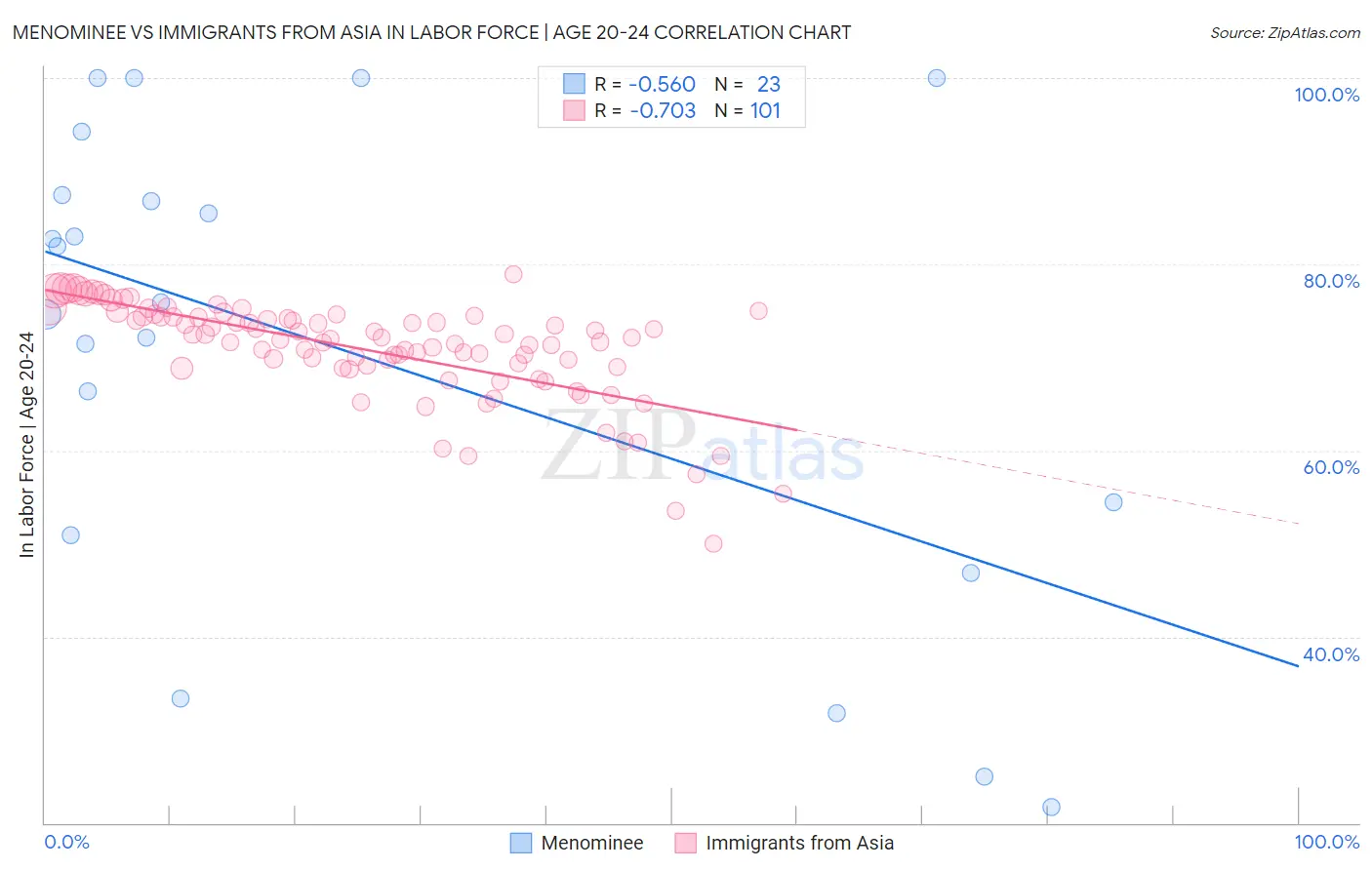 Menominee vs Immigrants from Asia In Labor Force | Age 20-24