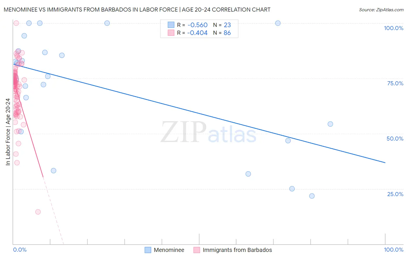 Menominee vs Immigrants from Barbados In Labor Force | Age 20-24