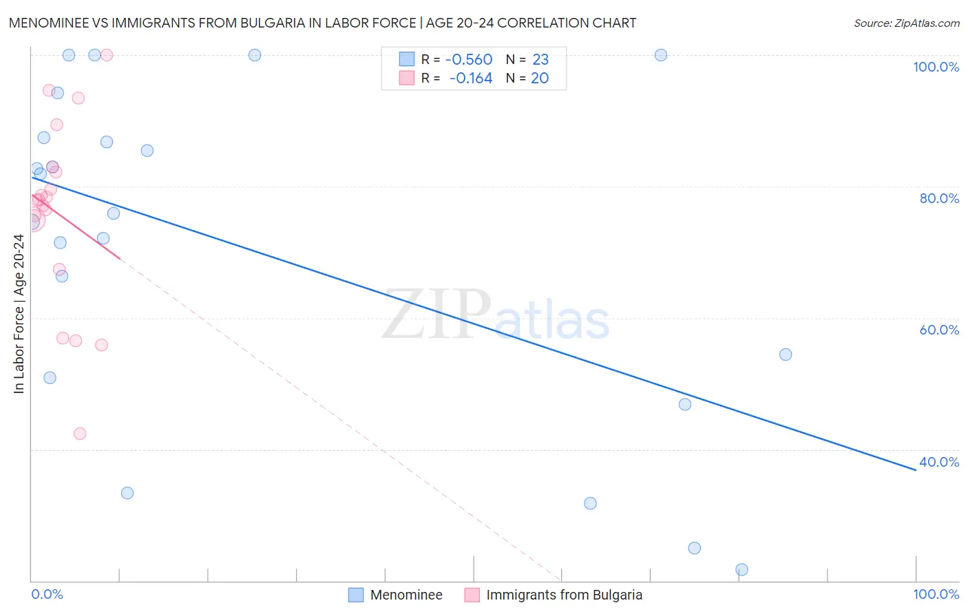 Menominee vs Immigrants from Bulgaria In Labor Force | Age 20-24