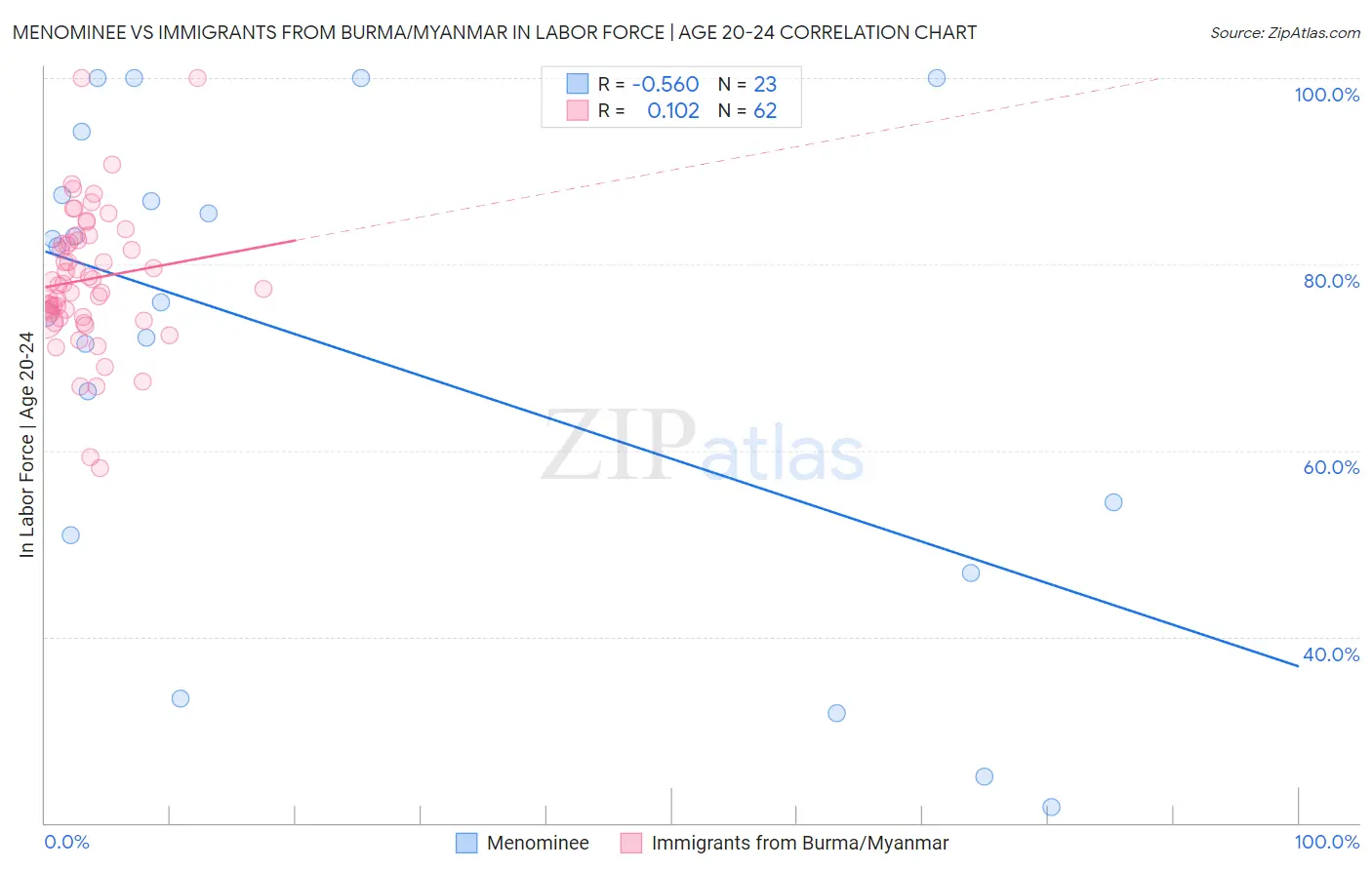 Menominee vs Immigrants from Burma/Myanmar In Labor Force | Age 20-24