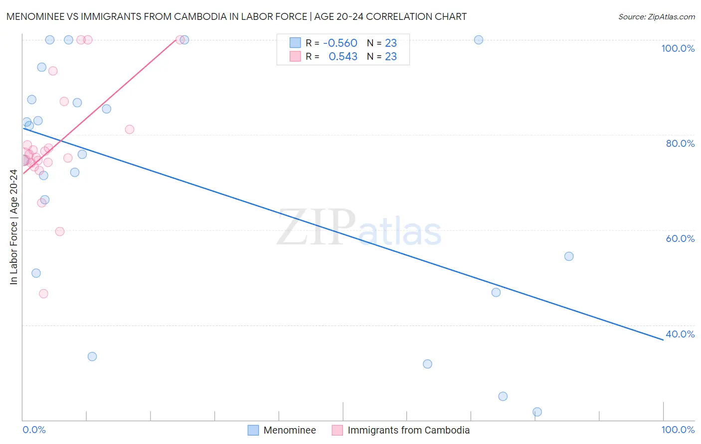 Menominee vs Immigrants from Cambodia In Labor Force | Age 20-24