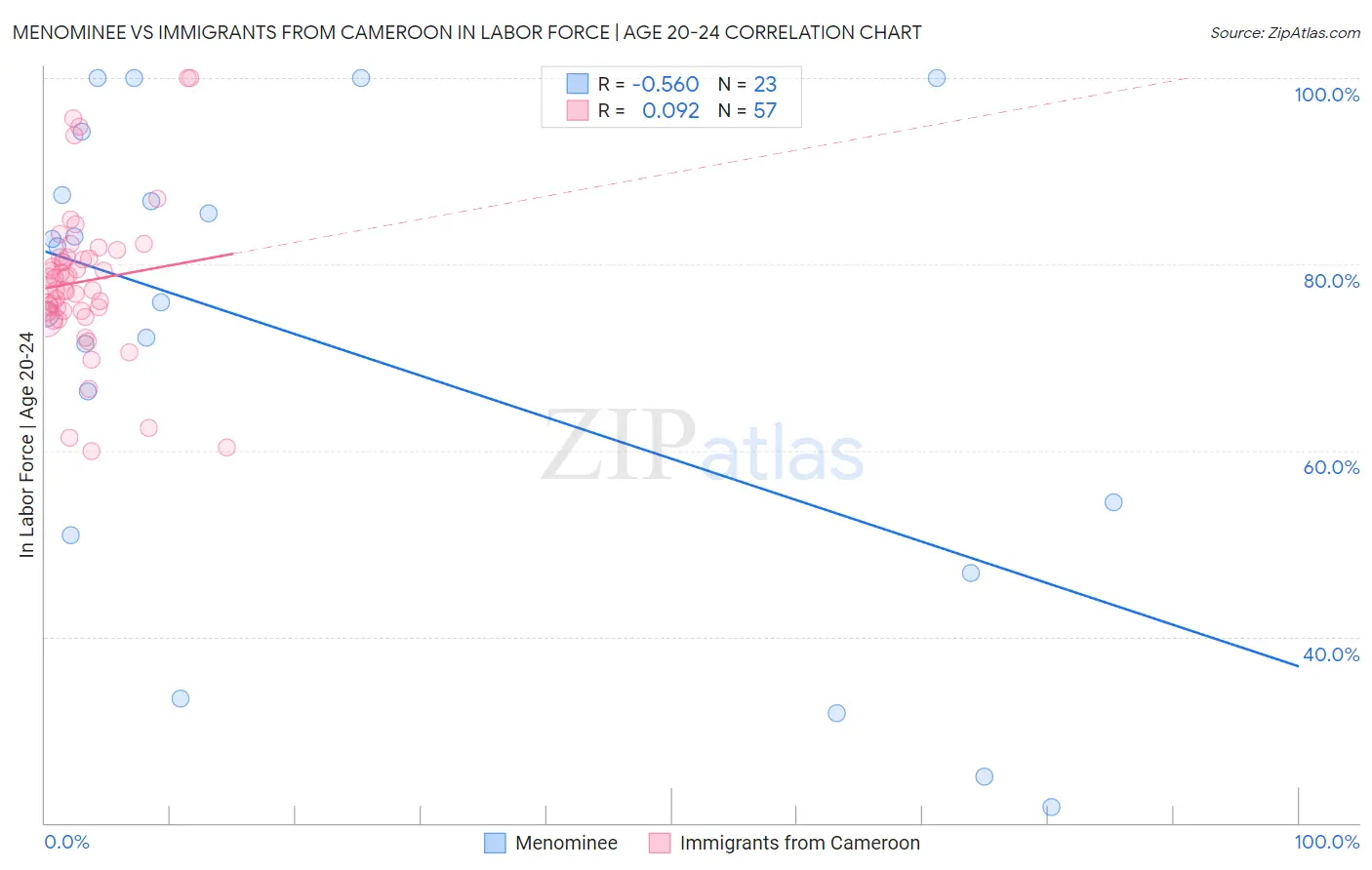 Menominee vs Immigrants from Cameroon In Labor Force | Age 20-24
