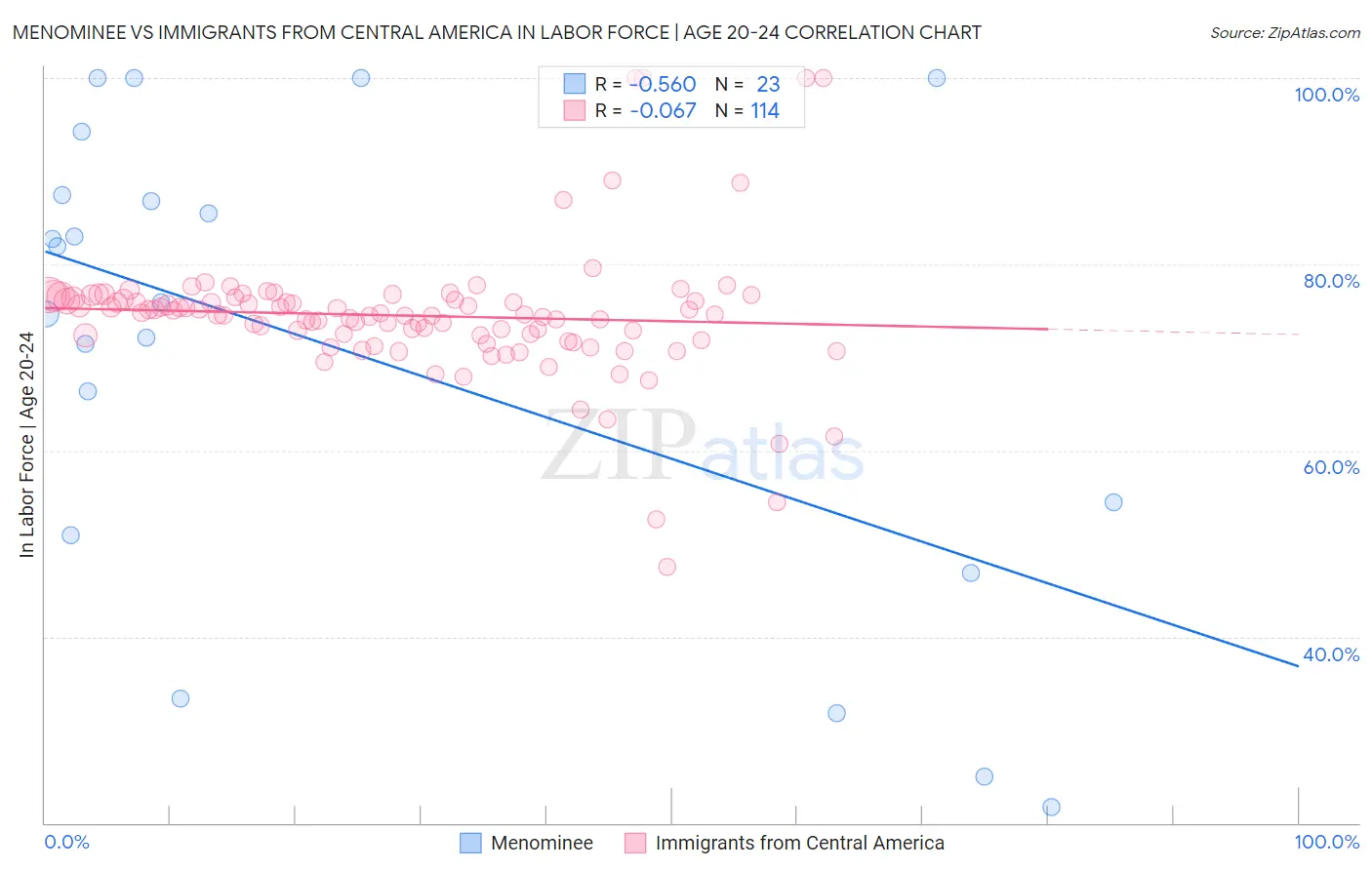 Menominee vs Immigrants from Central America In Labor Force | Age 20-24