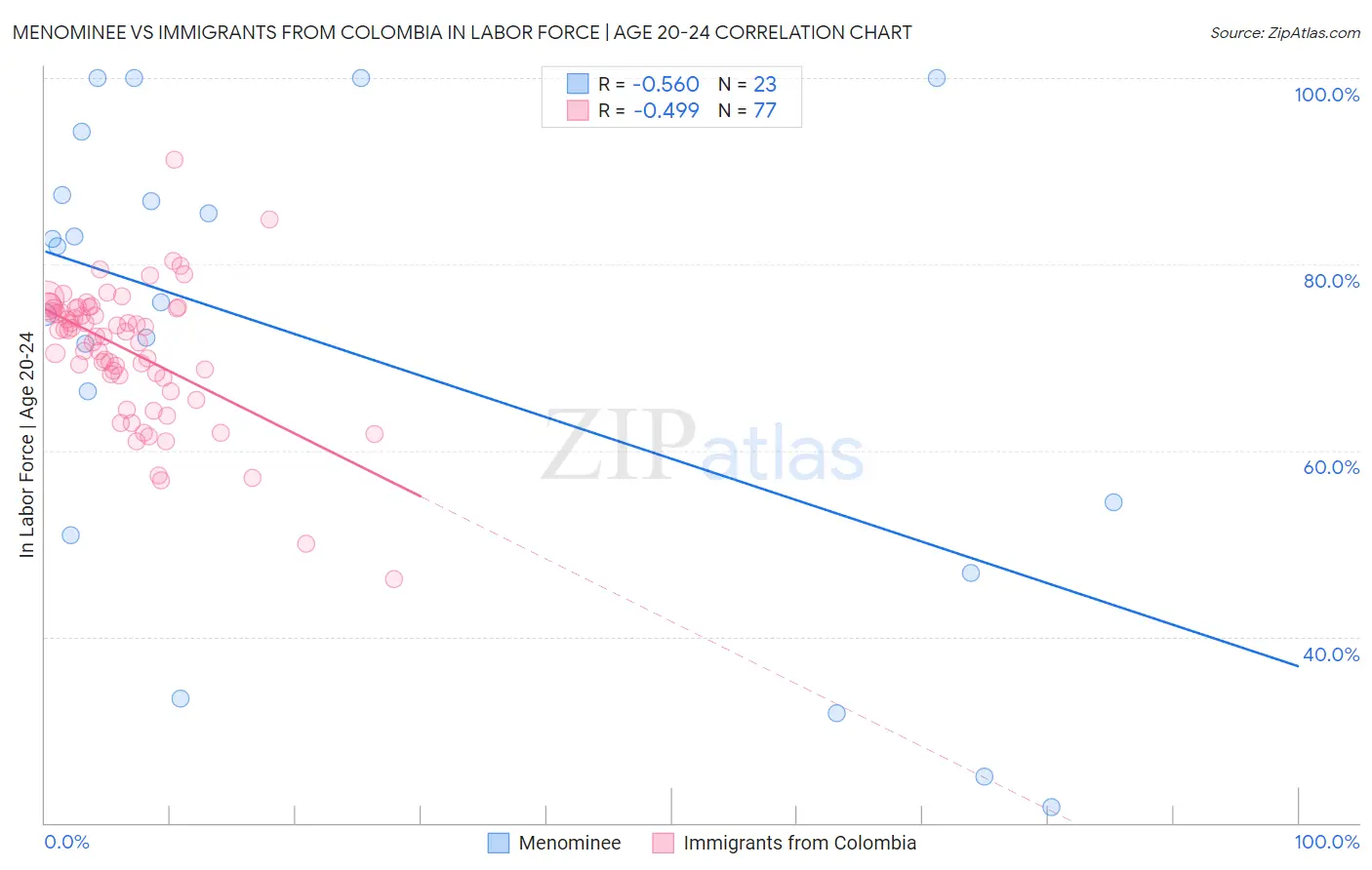 Menominee vs Immigrants from Colombia In Labor Force | Age 20-24