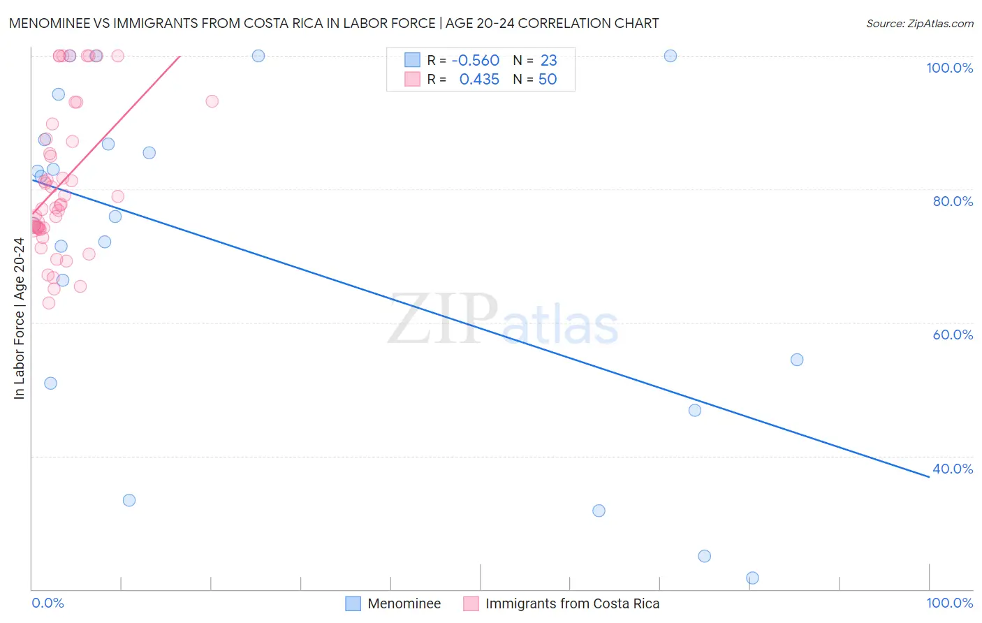 Menominee vs Immigrants from Costa Rica In Labor Force | Age 20-24
