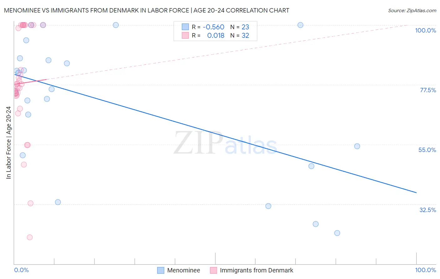 Menominee vs Immigrants from Denmark In Labor Force | Age 20-24