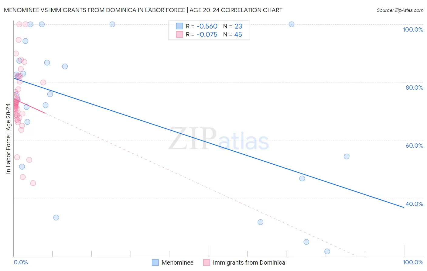 Menominee vs Immigrants from Dominica In Labor Force | Age 20-24